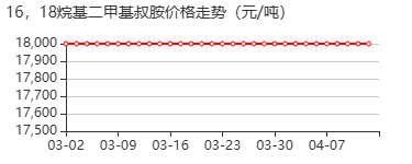 十八/十六烷基二甲基叔胺 价格行情