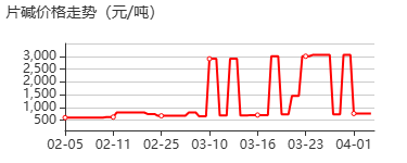 氢氧化钠 价格行情