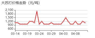 硫代硫酸钠标准溶液 价格行情