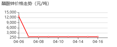 醋酸锌 价格行情