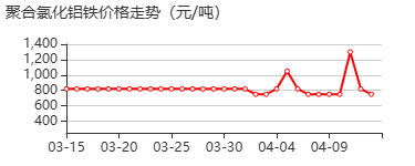 聚合氯化铝铁 价格行情