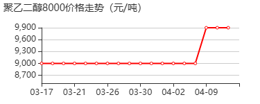 聚乙二醇8000 价格行情