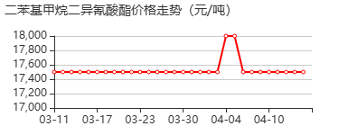 二苯基甲烷-4,4'-二异氰酸酯 价格行情