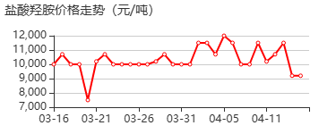 氯化羟胺 价格行情