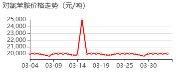 4-氯苯胺 价格行情