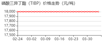 磷酸三异丁酯 价格行情