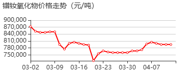 镨钕氧化物 价格行情
