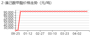 2-溴己酸甲酯 价格行情