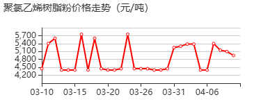 pvc树脂 价格行情