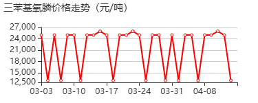 三苯基氧膦 价格行情