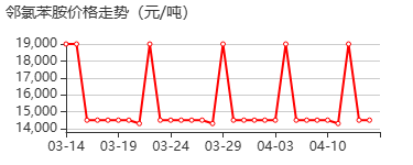 2-氯苯胺 价格行情