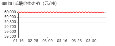 1,5-萘二磺酸 价格行情