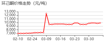 环己酮 价格行情