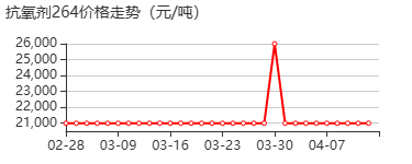 2，6－二叔丁基对甲酚 价格行情