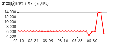 氢氟酸 价格行情