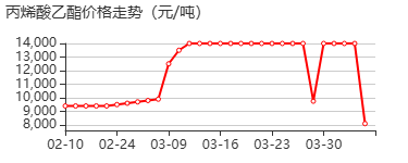 丙烯酸乙酯 价格行情