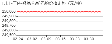 1,1,1-三(4-羟基苯基)乙烷 价格行情