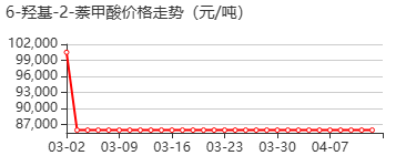 6-羟基-2-萘甲酸 价格行情