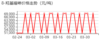 8-羟基喹啉 价格行情