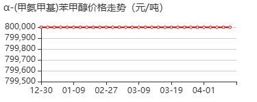 α-(甲氨甲基)苯甲醇 价格行情