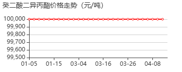 癸二酸二异丙酯 价格行情