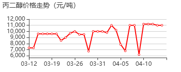 食品级丙二醇 价格行情