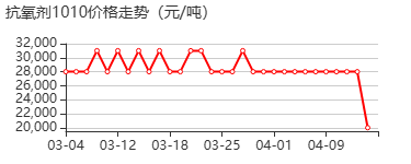 抗氧剂1010 价格行情