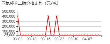 四氯邻苯二甲腈 价格行情
