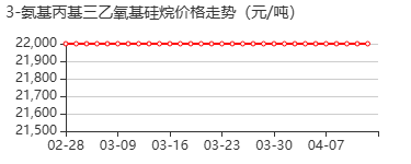 3-氨基丙基三乙氧基硅烷 价格行情