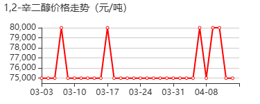 辛甘醇 价格行情