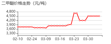 二甲醚 价格行情