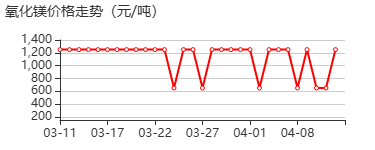 重质氧化镁 价格行情