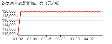 2-氨基苯硫酚 价格行情