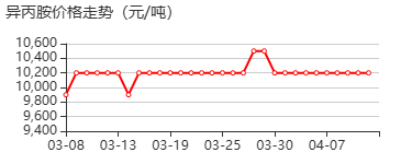 2-氨基丙烷 价格行情
