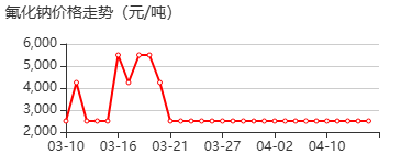 氟化钠晶体 价格行情