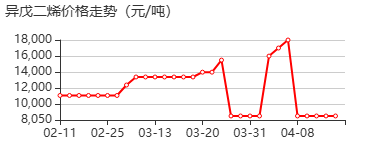 异戊二烯 价格行情
