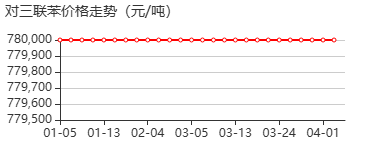 对三联苯 价格行情