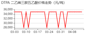 二乙烯三胺五乙酸铁-钠络合物 价格行情