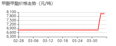 甲酸甲酯 价格行情