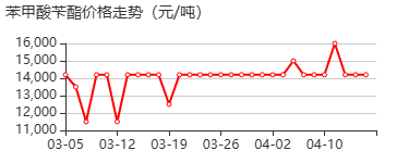 苯甲酸苄 价格行情