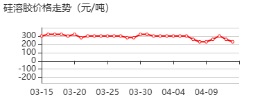 纳米二氧化硅抛光 价格行情