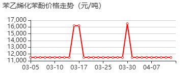 防老剂SP 价格行情