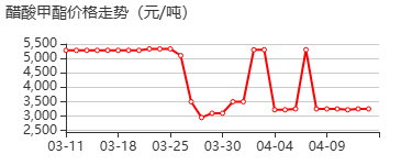 乙酸甲酯 价格行情