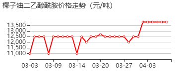 椰子油二乙醇酰胺 价格行情