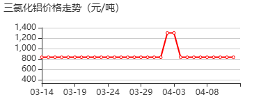 结晶氯化铝 价格行情