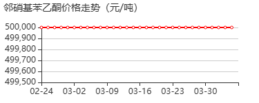 邻硝基苯乙酮 价格行情