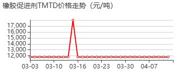 福美双 价格行情