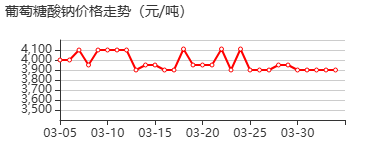葡萄糖酸钠 价格行情