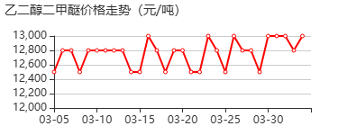 乙二醇二甲醚 价格行情
