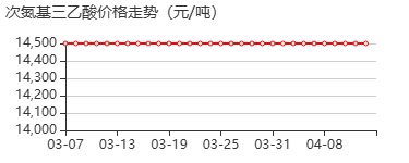 次氮基三乙酸 价格行情